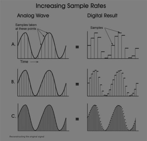 Oversampling Higher